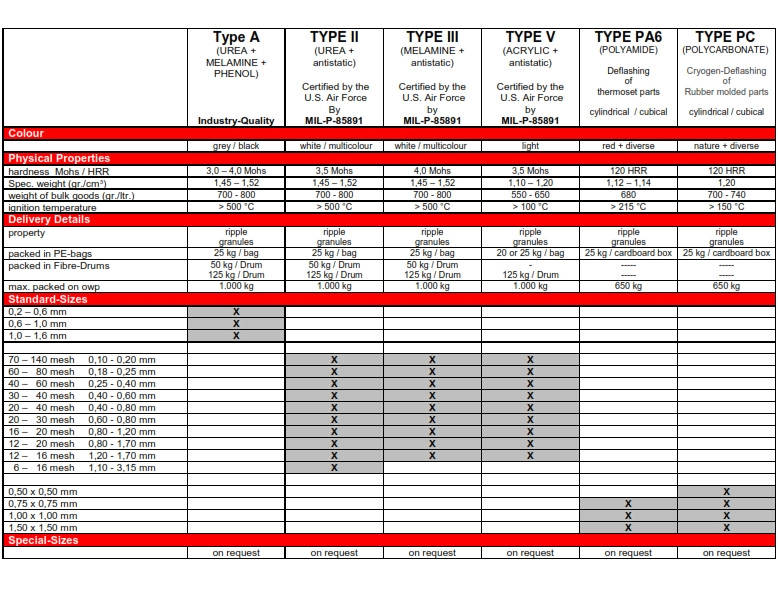플라스틱 메디아 사양표